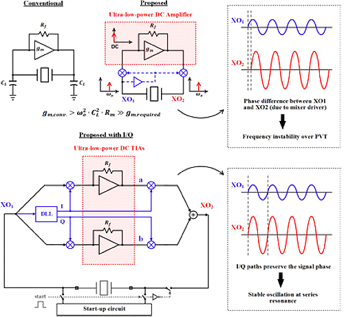 [그림2] Crystal Oscillator Based on a DC-Only Sustaining Amplifier: Paper 18.4