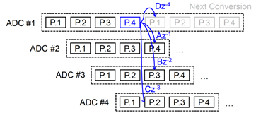 #20.3: Noise coupling in time-interleaved noise-shaping SAR ADC.