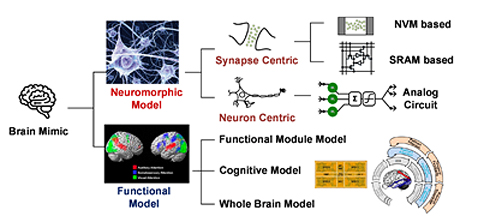 그림 1. Hardware Types of Brain Mimicking