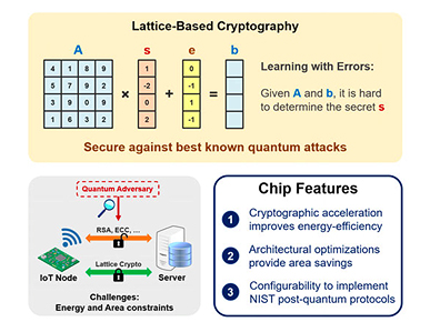 그림 2. IoT를 위한 Quantum-resistant security 및 제안하는 Chip 주요사항