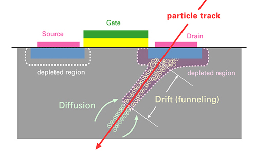 [Figure 1] Radiation particle에 의한 Silicon 내부의 electron-hole pair 생성