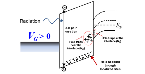 [Figure 2] NMOS에서 Total Ionizing Dose 효과 발생 원리