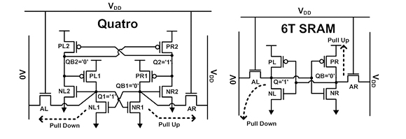 [Figure 6] Quatro와 6T SRAM의 쓰기 동작 비교