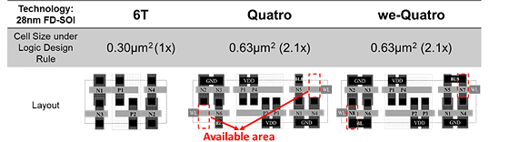 [Table 1] Cell 면적 비교 (6T SRAM vs. Quatro vs. we-Quatro)