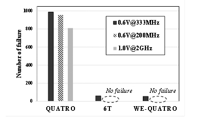 [Figure 8] 쓰기 동작 안정성 비교 (28nm FD-SOI, VDD = 1.0V, SS Corner, 0°C)