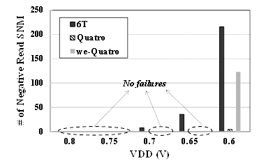 [Figure 9] 읽기 동작 안정성 비교 (28nm FD-SOI, FS Corner, 25°C)