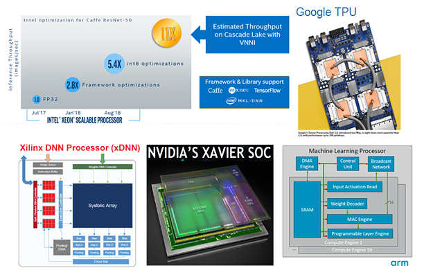 [그림 2] Intel, ARM, nVIDIA, Xlinix, Google의 AI 응용 가속 프로세싱 엔진 개발 동향[2-8]