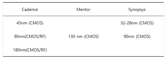 [Table 1] Cadence, Mentor, Synopsys GPDK 제공 현황