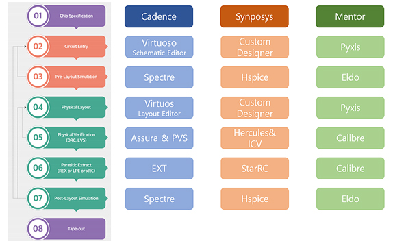 [Figure 1] Full Custom Design Flow