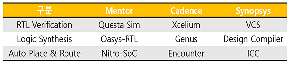 [Table 2] Cell Based EDA Tools