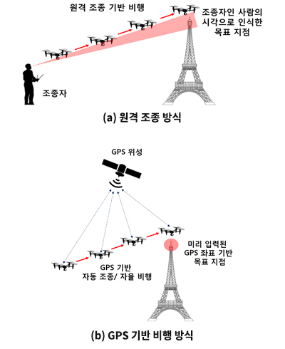 [그림 1] 기존 무인 항공기의 비행 방식