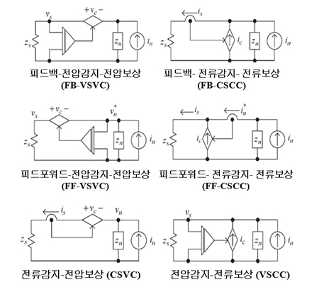 [그림 1] 능동 EMI 필터의 토폴로지 6가지 종류