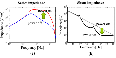 [그림 2] (a) 전압보상에 의한 직렬 임피던스 변화(b) 전류보상에 의한 병렬 임피던스 변화