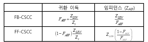 [표 1] FB-CSCC와 FF-CSCC의 특성 파라미터