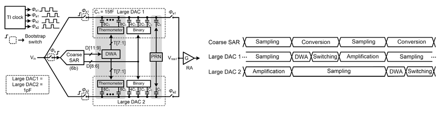 <세션 9.6> Time-interleaving과 pipelining구조가 적용된 Noise-Shaping SAR ADC