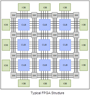 [그림 1] FPGA 내부 구조