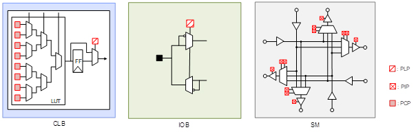 [그림 2] FPGA 칩 구조