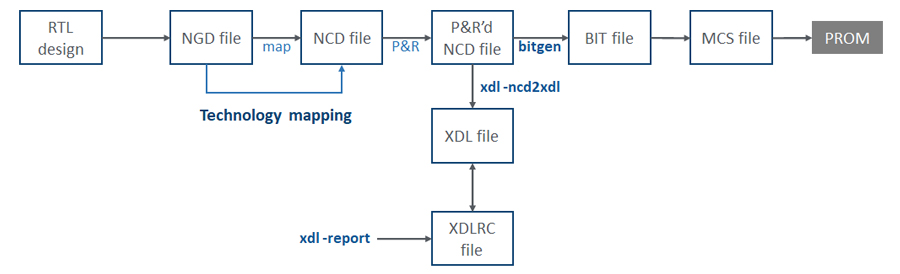 [그림 3] XILINX ISE design suite 흐름도