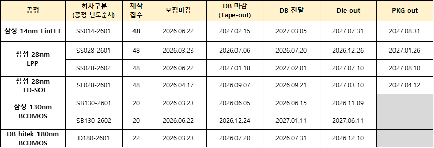 2026년 MPW 진행 일정 로드맵