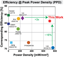 [그림1] 전력변환 효율 및 전력밀도 그래프 (◆: hybrid, ■: SC, ●: inductive buck, *: #8.2논문)
