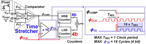 그림 2. Time stretcher 기반 SS ADC