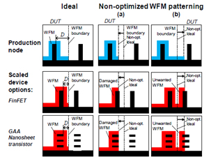 Figure 1. CMOS WFM (Work Function Metal) patterning