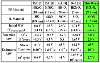 [표 1] 기존 FeFET와 AlON 기반 FeFET의 memory performance 비교
