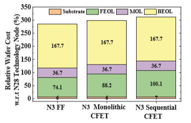 [그림 1] Monolitic CFET과 sequential CFET의 생산단가 비교