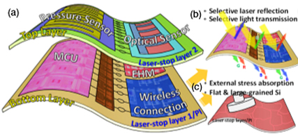 [그림 2] Schematic illustration of flexible monolithic 3DIC