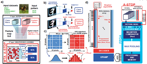 [그림 1] 본 논문(TM2.1)에서 제시한 RRAM 기반 하드웨어 구조도
