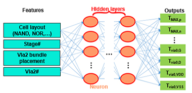 [그림 2] neural network를 활용한 FinFET회로의 SH prediction