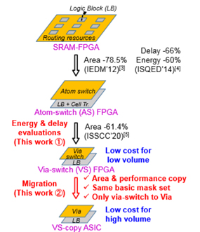 [그림 3] SRAM-FPGA의 atom switch 와 via switch FPGA로의 발전과정