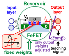 [그림 4] FeFET를 활용한 reservoir computing 과정