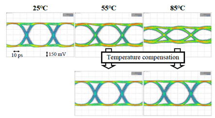 [그림 2] Measured 25-Gb/s eye diagrams of the electrical outputs of Rx at 25, 55, and 85°C