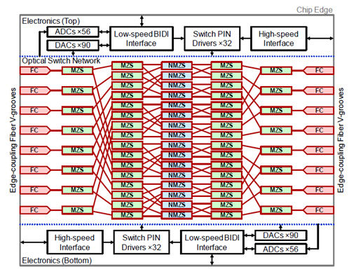 [그림 3] Block diagram of the 8×8 switch chip