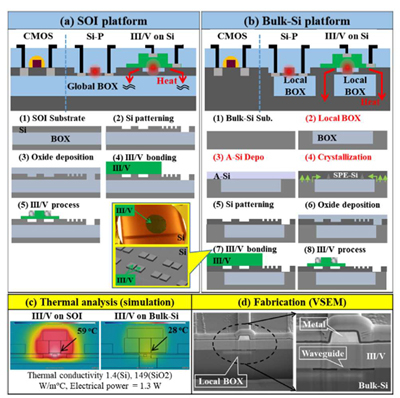 [그림 5] Brief comparison of the SOI and bulk-Si integration platforms
