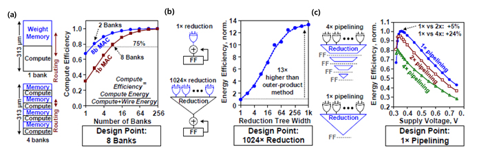 [그림 1] 본 논문(CA1.2)에서 제시하는 CNM, inner product, NTV의 design point