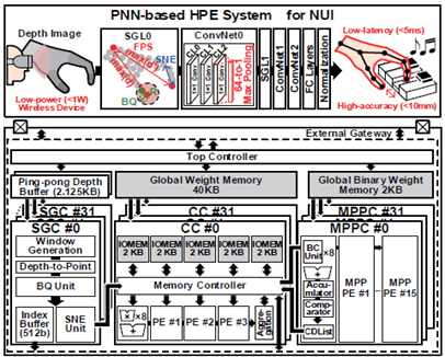 [그림 2] 본 논문(CA1.4)에서 제시한 heterogeneous core 구조