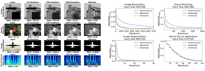 [그림 3] 본 논문(CA1.5)에서 이용한 MRF와 iteration에 따른 MSE(좌), 여러가지 Gibbs sampling에 대한 MSE(우)