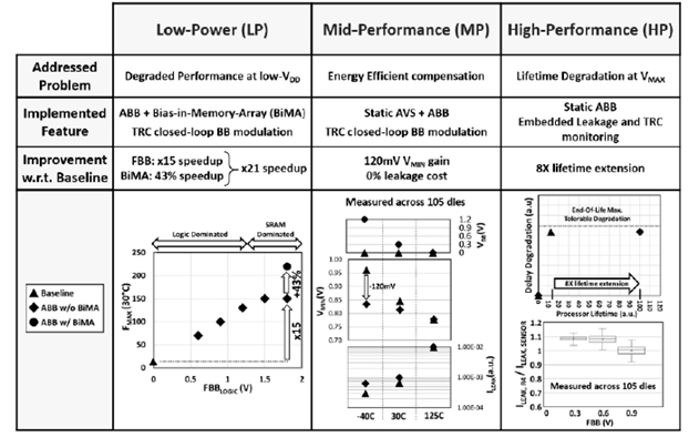 [그림 1] Multi OPP optimization table and measured results