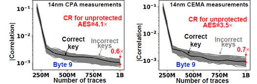 [그림 2] Randomized NL-DLDO cascaded with arithmetic countermeasures