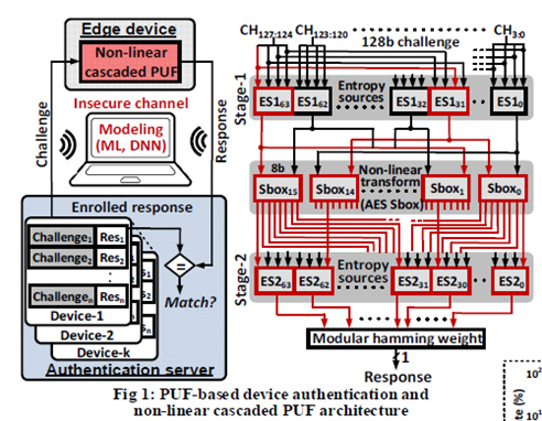 [그림 3] Randomized NL-DLDO cascaded with arithmetic countermeasures