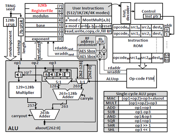[그림 4] SCA-resistant RSA crypto-processor organization