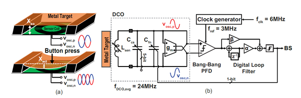 Figure 1. ECS touch sensor application (a) and system block diagram (b)