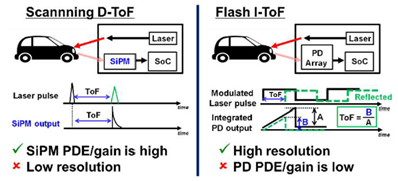 [그림 5] D-ToF/I-ToF LiDAR overview