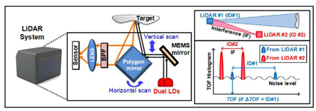 [그림 6] The proposed LiDAR system architecture and operation principle of the interference filter