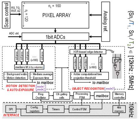 [그림 7] Top-level wake-up CIS architecture