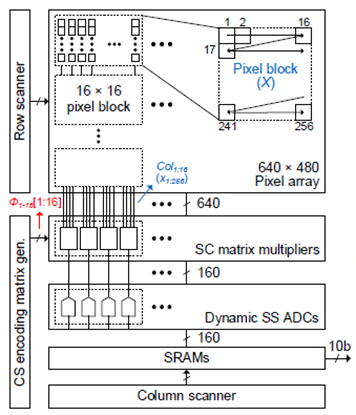 [그림 9] Proposed CMOS imager architecture