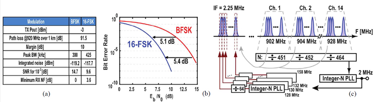 Figure 1. (a) Link budget, (b) waterfall curve for 16-FSK and BFSK, and (c) frequency plan.