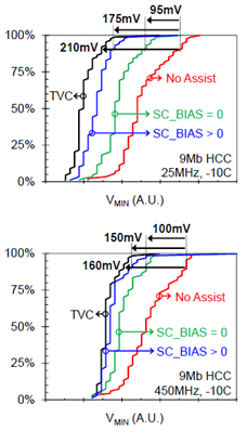 [그림 1] Measured VMIN distributions at -10C from 9Mb HCC arrays with different assist options, at 25MHz and 450MHz.